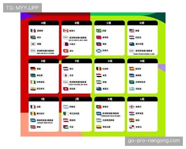2026世界杯48队12个小组怎么分组,赛制规则有什么变化